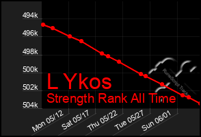 Total Graph of L Ykos