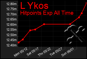 Total Graph of L Ykos