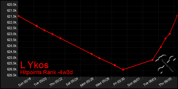 Last 31 Days Graph of L Ykos