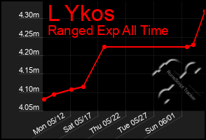 Total Graph of L Ykos