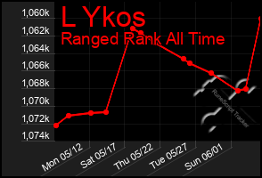 Total Graph of L Ykos