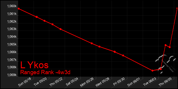 Last 31 Days Graph of L Ykos