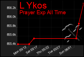 Total Graph of L Ykos