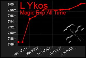 Total Graph of L Ykos