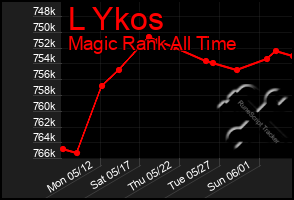 Total Graph of L Ykos