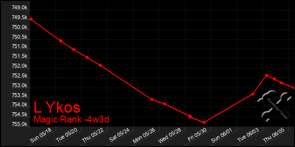 Last 31 Days Graph of L Ykos