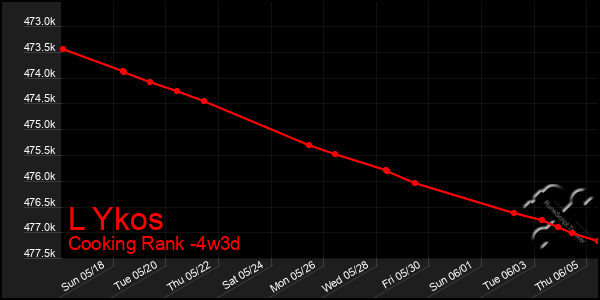 Last 31 Days Graph of L Ykos