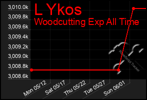 Total Graph of L Ykos