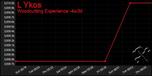 Last 31 Days Graph of L Ykos