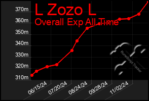 Total Graph of L Zozo L