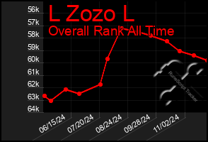 Total Graph of L Zozo L