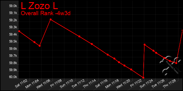 Last 31 Days Graph of L Zozo L