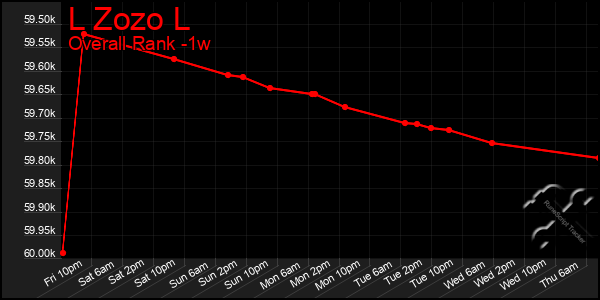 Last 7 Days Graph of L Zozo L