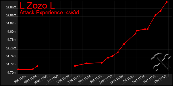 Last 31 Days Graph of L Zozo L