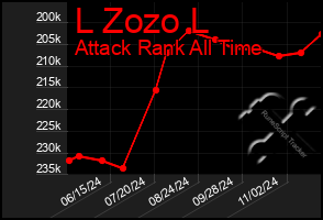 Total Graph of L Zozo L