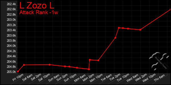 Last 7 Days Graph of L Zozo L