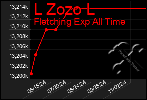 Total Graph of L Zozo L