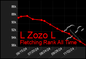 Total Graph of L Zozo L