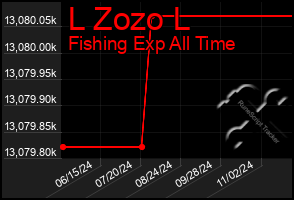 Total Graph of L Zozo L