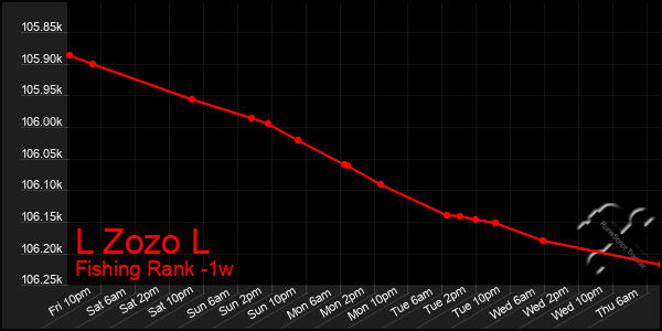 Last 7 Days Graph of L Zozo L