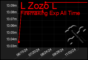 Total Graph of L Zozo L