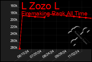 Total Graph of L Zozo L