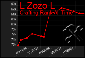 Total Graph of L Zozo L