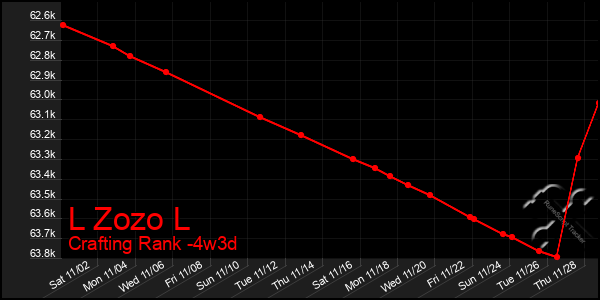 Last 31 Days Graph of L Zozo L