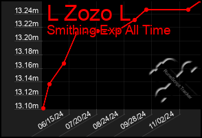 Total Graph of L Zozo L