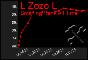 Total Graph of L Zozo L