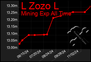 Total Graph of L Zozo L