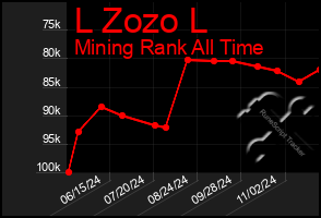 Total Graph of L Zozo L