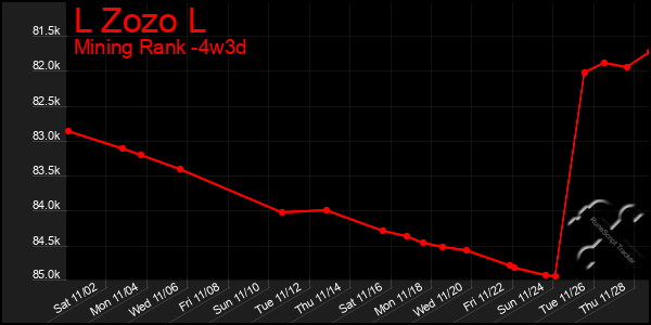 Last 31 Days Graph of L Zozo L