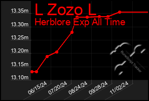 Total Graph of L Zozo L