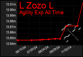 Total Graph of L Zozo L