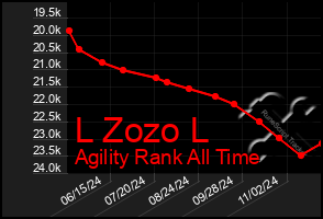 Total Graph of L Zozo L