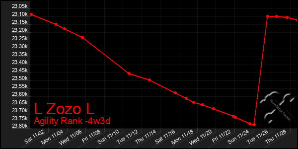 Last 31 Days Graph of L Zozo L