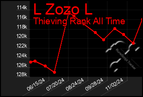 Total Graph of L Zozo L