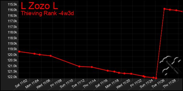 Last 31 Days Graph of L Zozo L