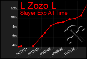 Total Graph of L Zozo L