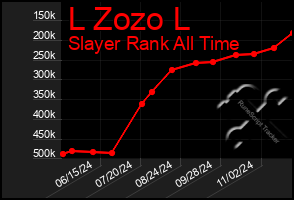 Total Graph of L Zozo L