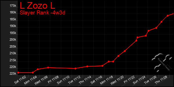 Last 31 Days Graph of L Zozo L