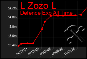 Total Graph of L Zozo L