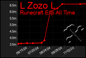 Total Graph of L Zozo L