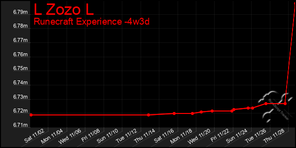 Last 31 Days Graph of L Zozo L