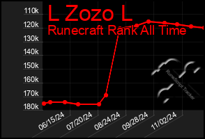 Total Graph of L Zozo L