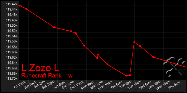 Last 7 Days Graph of L Zozo L