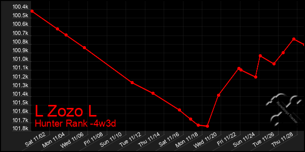 Last 31 Days Graph of L Zozo L