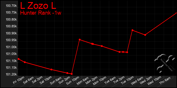 Last 7 Days Graph of L Zozo L