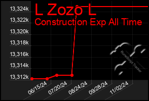 Total Graph of L Zozo L